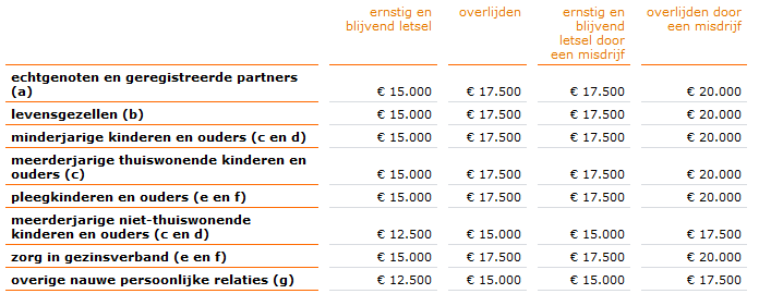 Affectieschade Bij Letselschade Vergoeding Of Overlijden